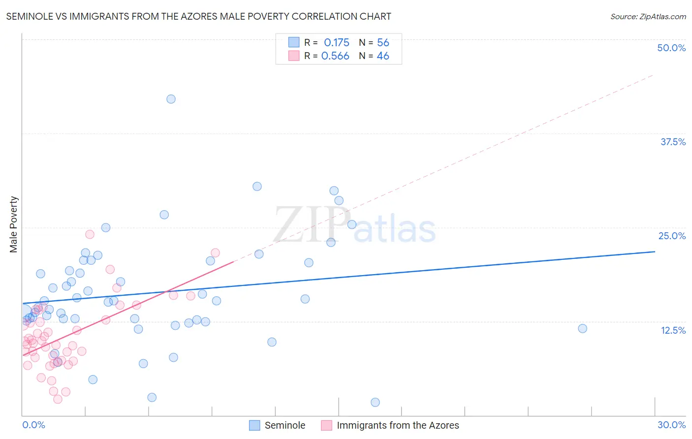 Seminole vs Immigrants from the Azores Male Poverty