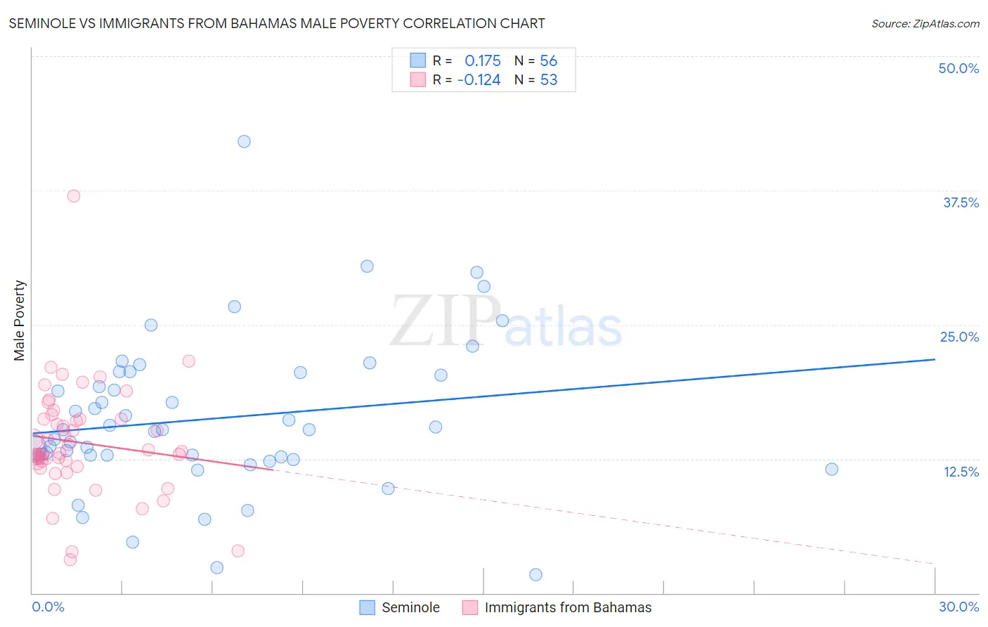 Seminole vs Immigrants from Bahamas Male Poverty