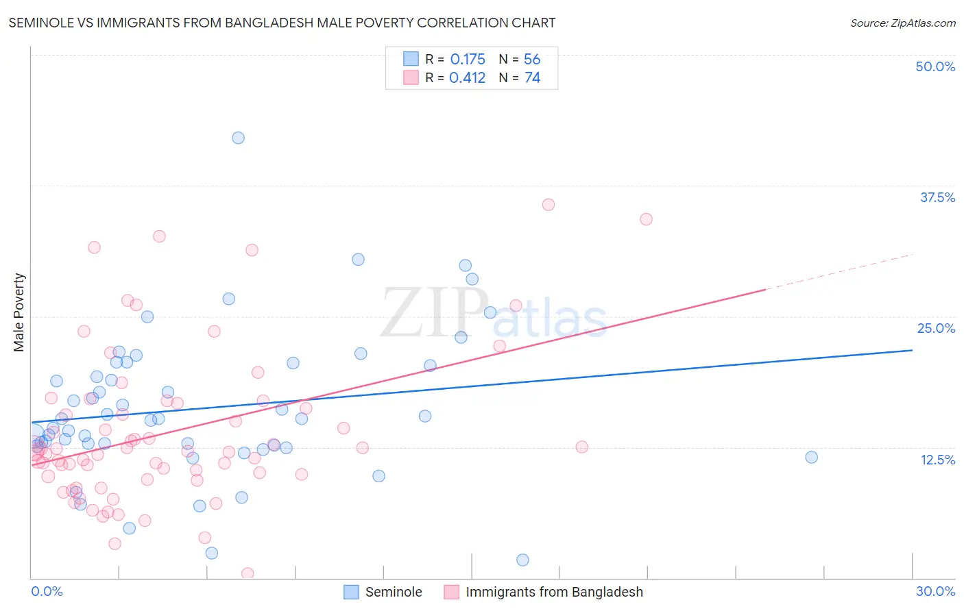 Seminole vs Immigrants from Bangladesh Male Poverty