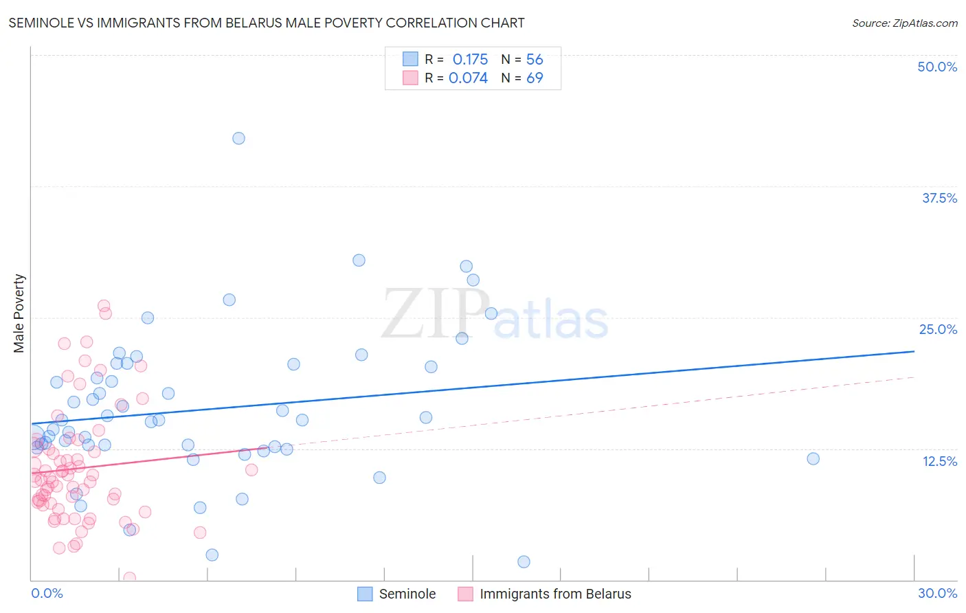 Seminole vs Immigrants from Belarus Male Poverty