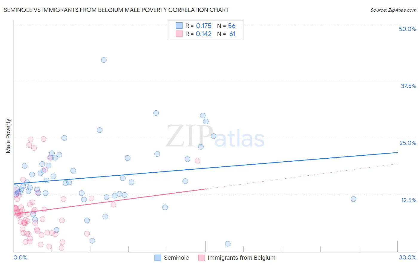 Seminole vs Immigrants from Belgium Male Poverty