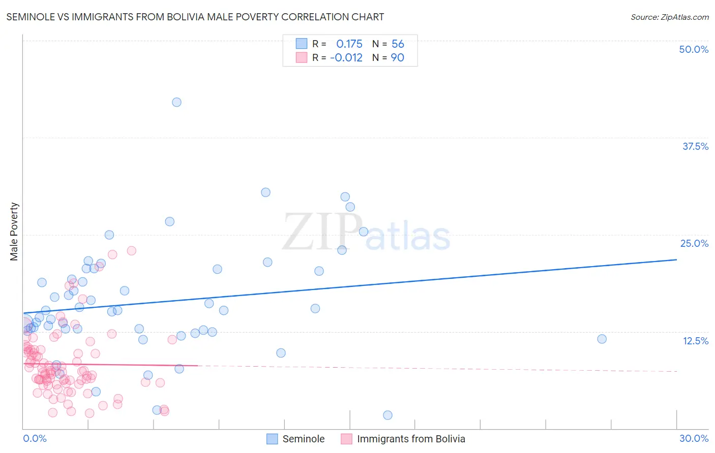 Seminole vs Immigrants from Bolivia Male Poverty