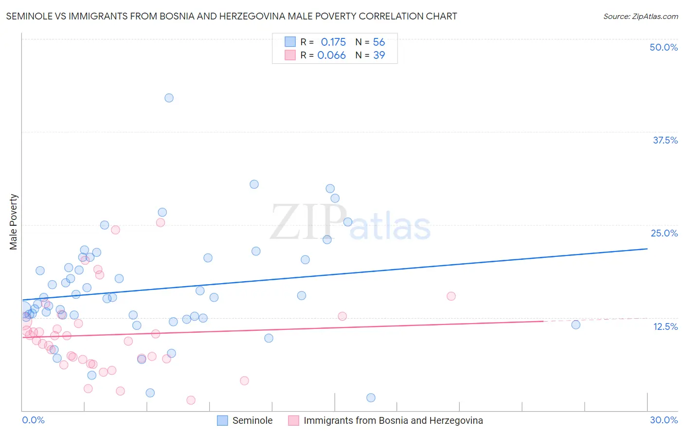 Seminole vs Immigrants from Bosnia and Herzegovina Male Poverty