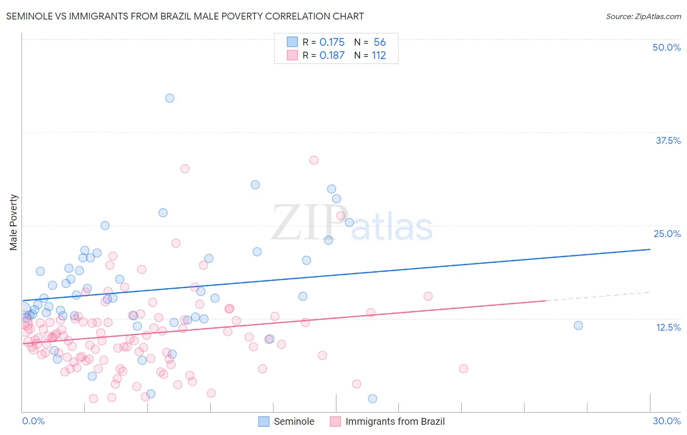 Seminole vs Immigrants from Brazil Male Poverty