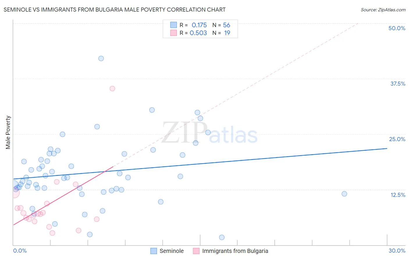 Seminole vs Immigrants from Bulgaria Male Poverty