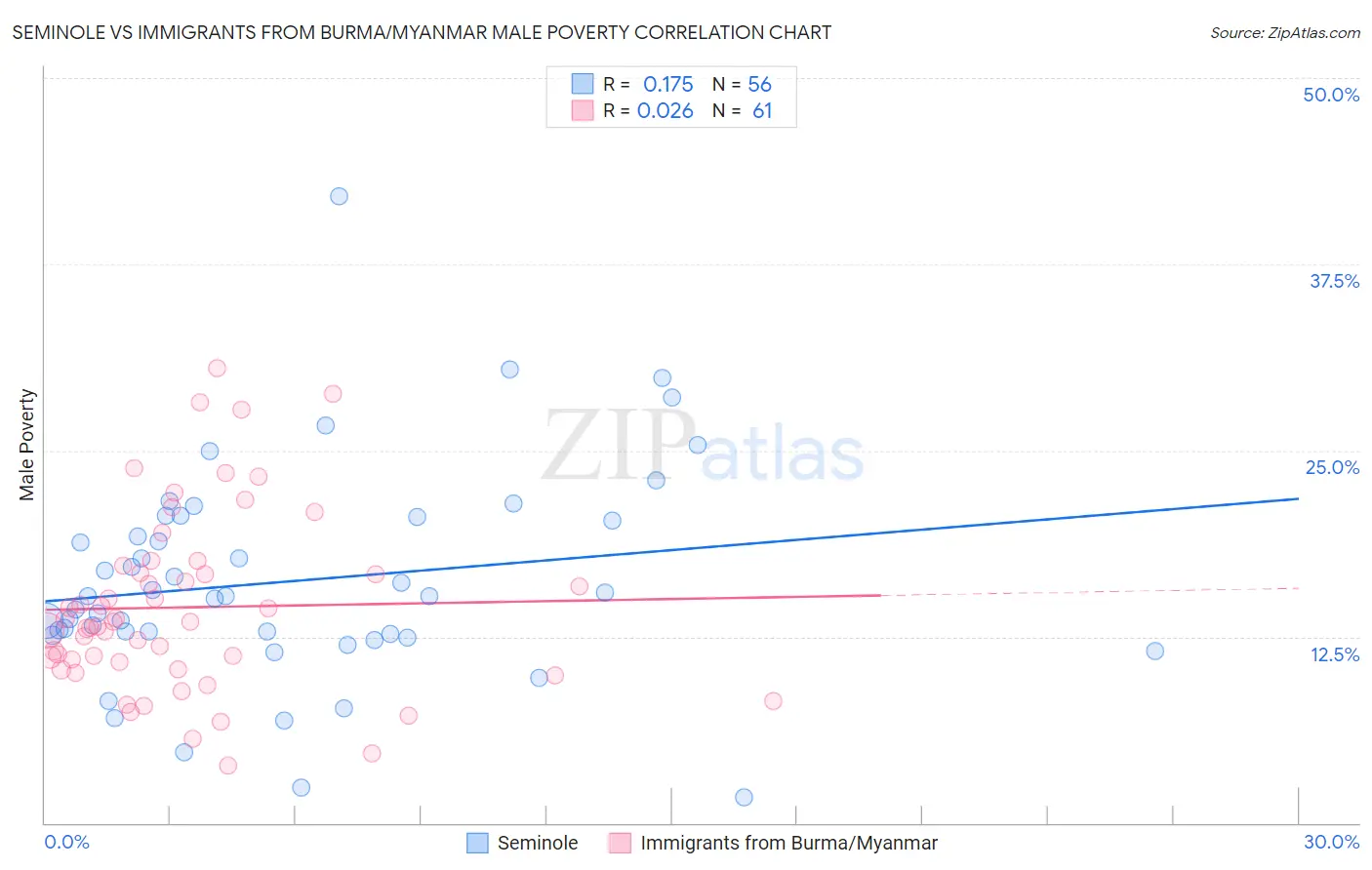 Seminole vs Immigrants from Burma/Myanmar Male Poverty