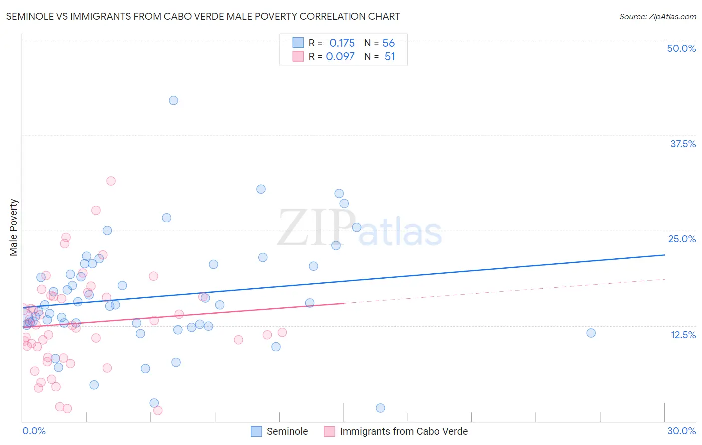 Seminole vs Immigrants from Cabo Verde Male Poverty