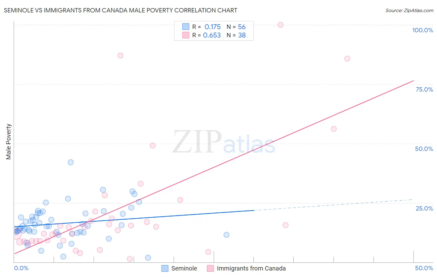 Seminole vs Immigrants from Canada Male Poverty