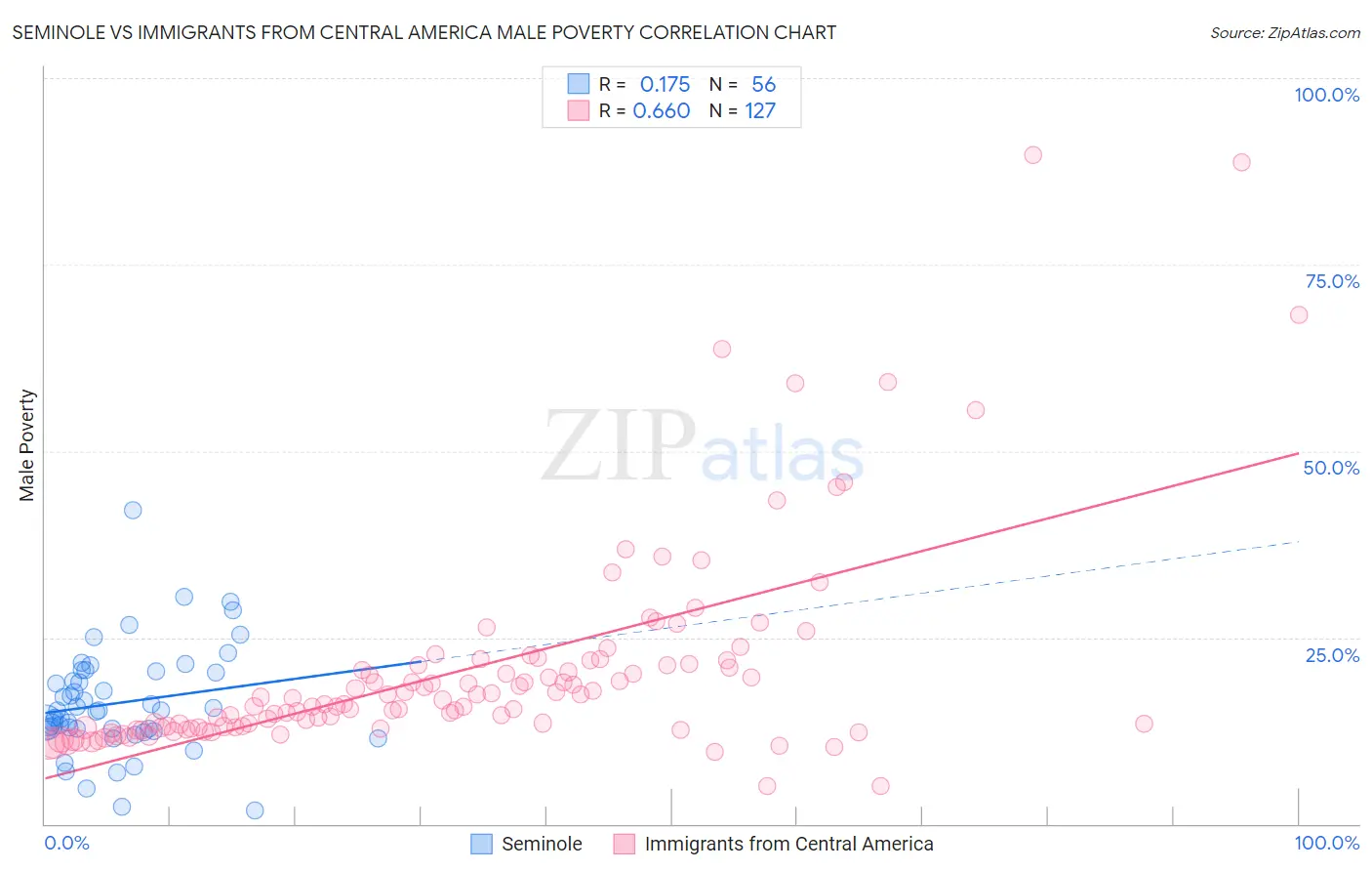 Seminole vs Immigrants from Central America Male Poverty