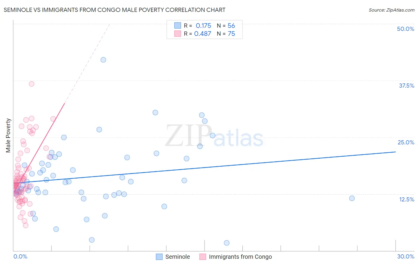 Seminole vs Immigrants from Congo Male Poverty