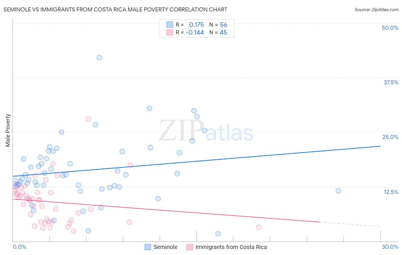 Seminole vs Immigrants from Costa Rica Male Poverty