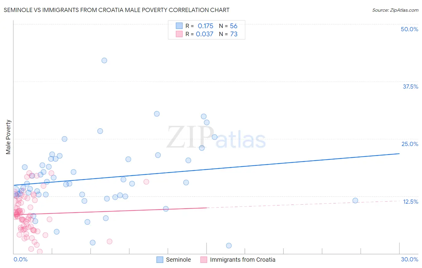 Seminole vs Immigrants from Croatia Male Poverty