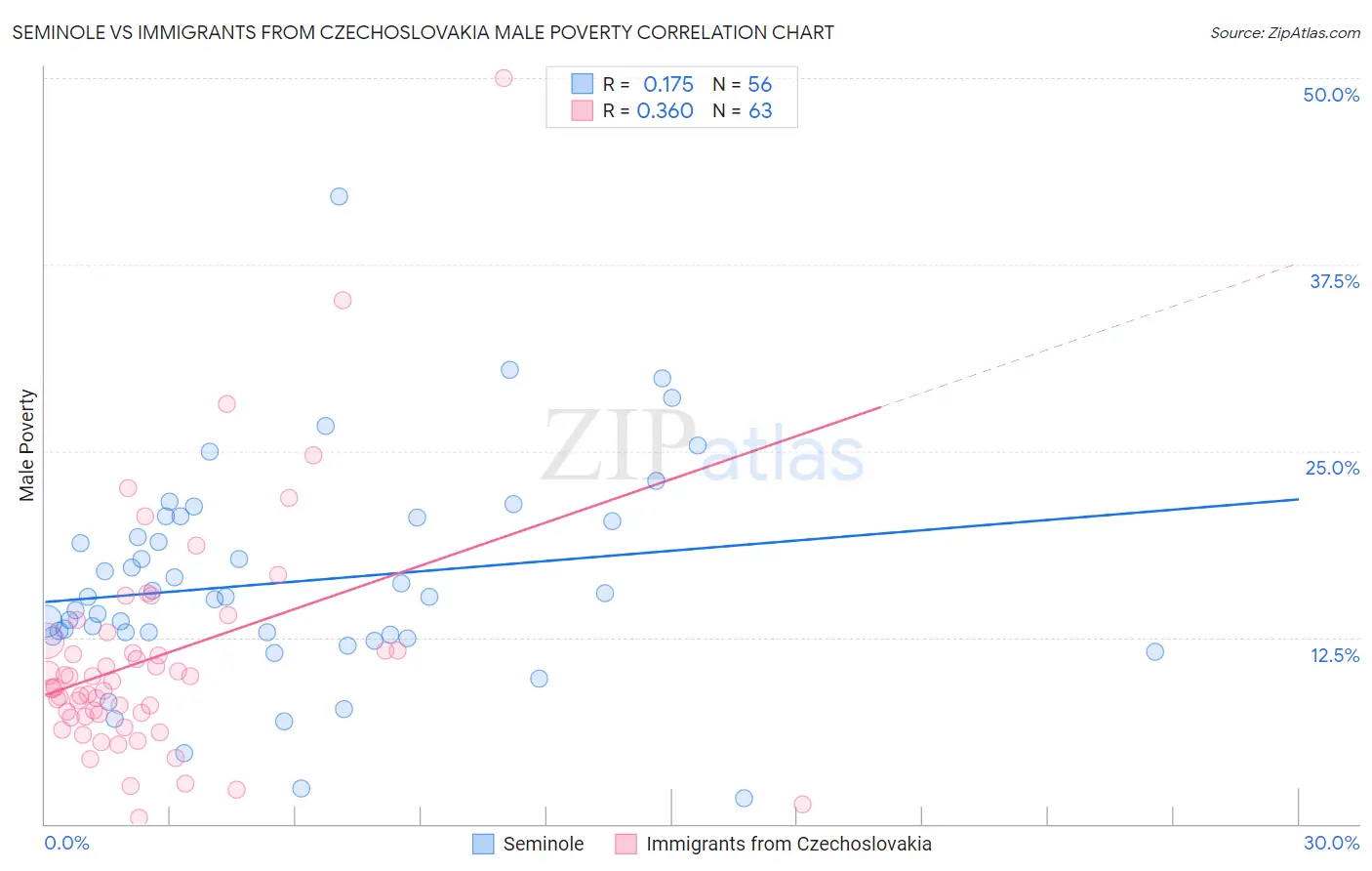 Seminole vs Immigrants from Czechoslovakia Male Poverty