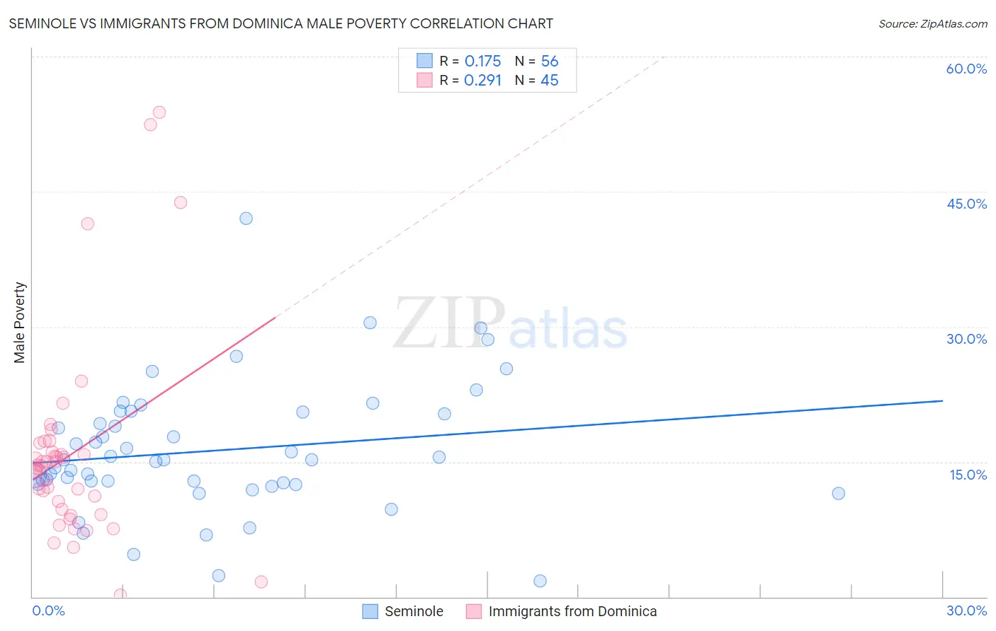 Seminole vs Immigrants from Dominica Male Poverty