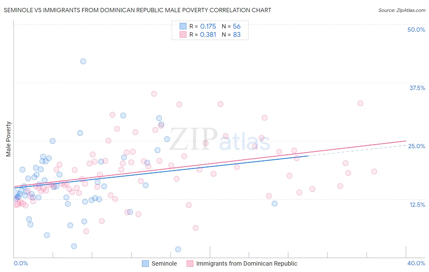 Seminole vs Immigrants from Dominican Republic Male Poverty