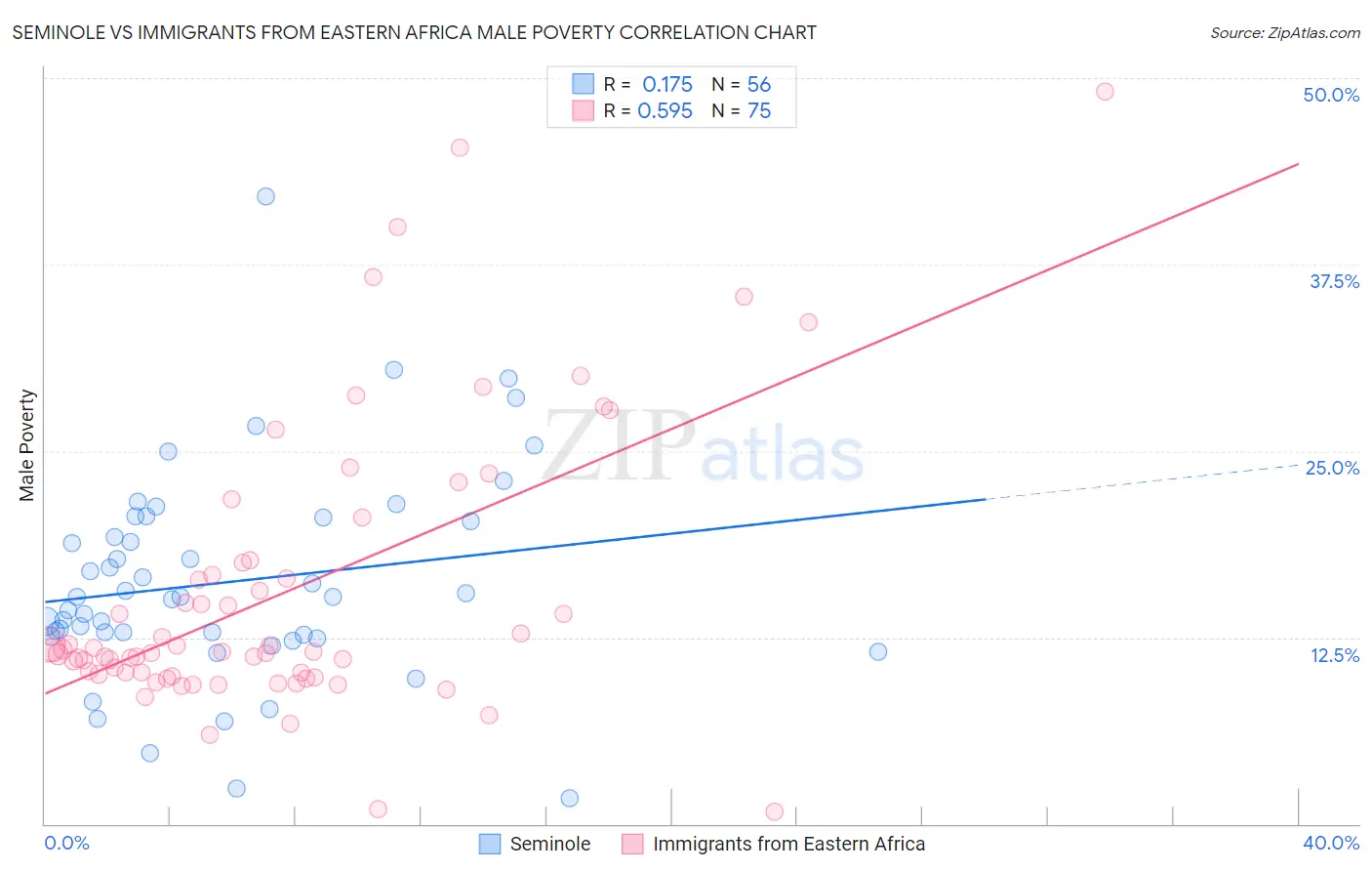 Seminole vs Immigrants from Eastern Africa Male Poverty