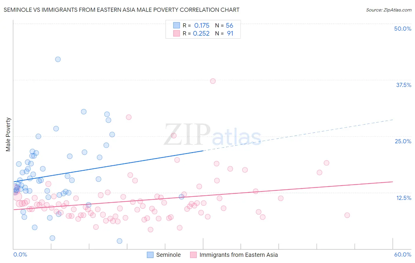 Seminole vs Immigrants from Eastern Asia Male Poverty