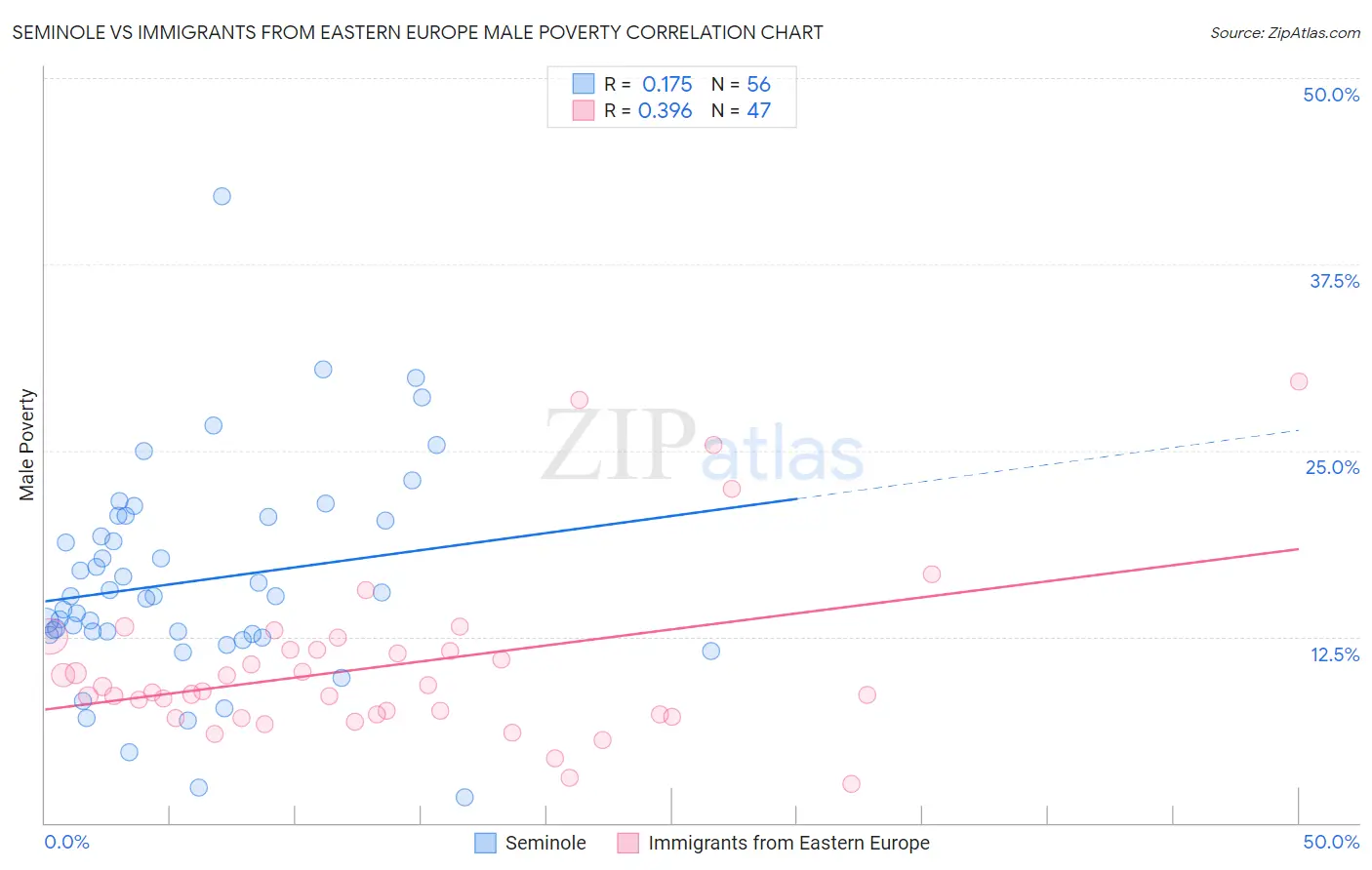 Seminole vs Immigrants from Eastern Europe Male Poverty