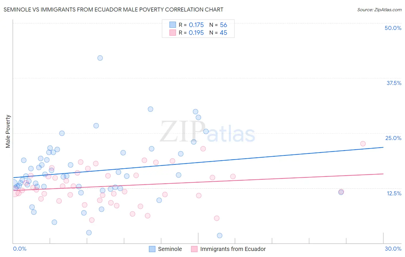 Seminole vs Immigrants from Ecuador Male Poverty