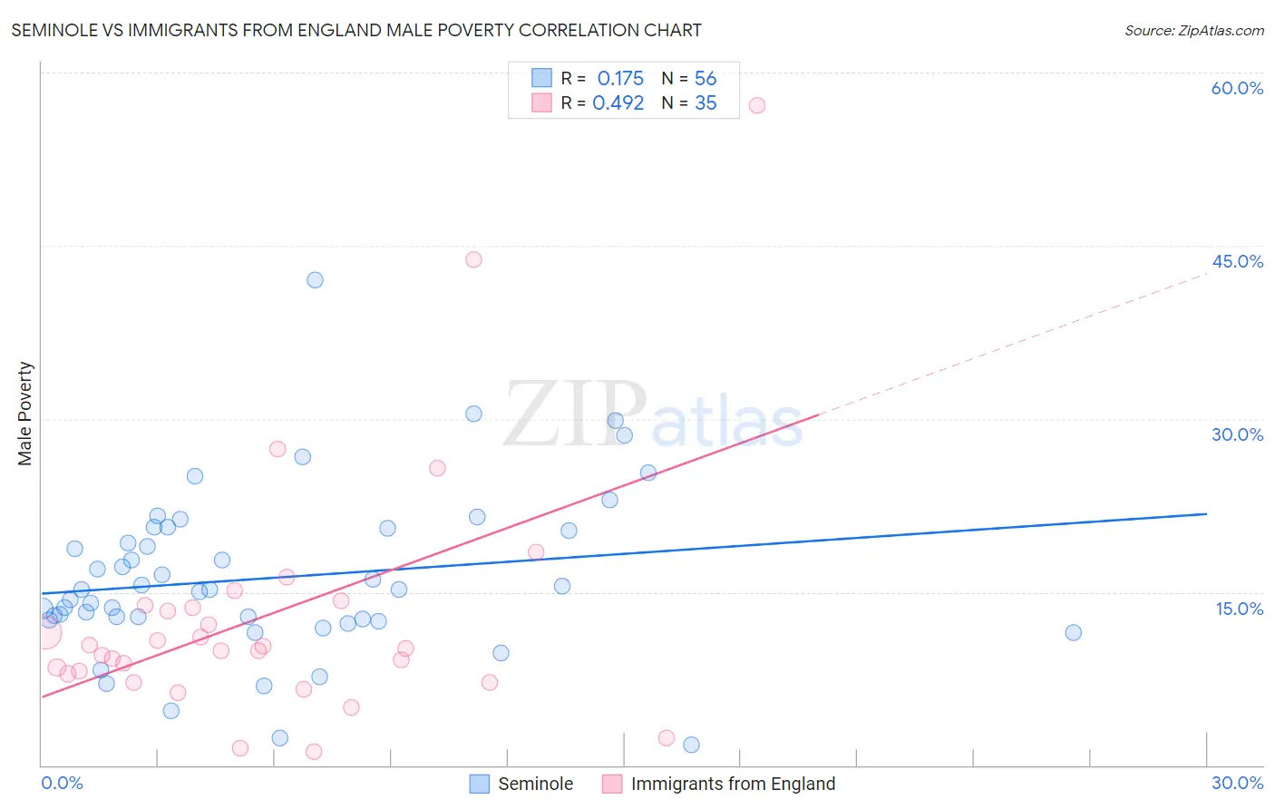 Seminole vs Immigrants from England Male Poverty