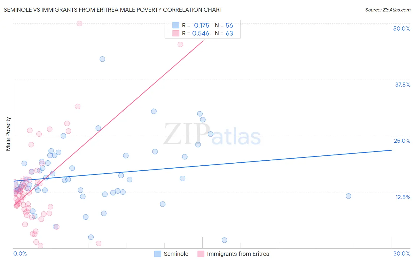 Seminole vs Immigrants from Eritrea Male Poverty