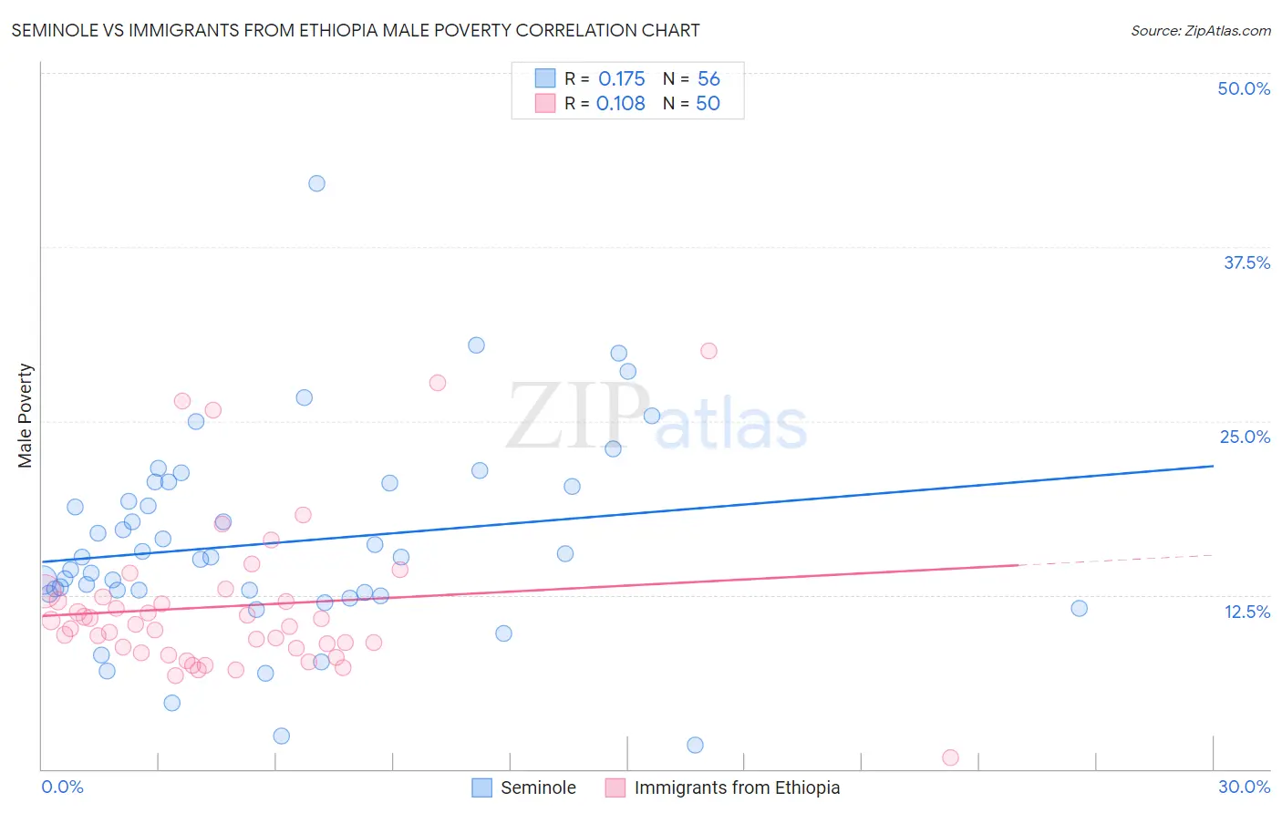 Seminole vs Immigrants from Ethiopia Male Poverty