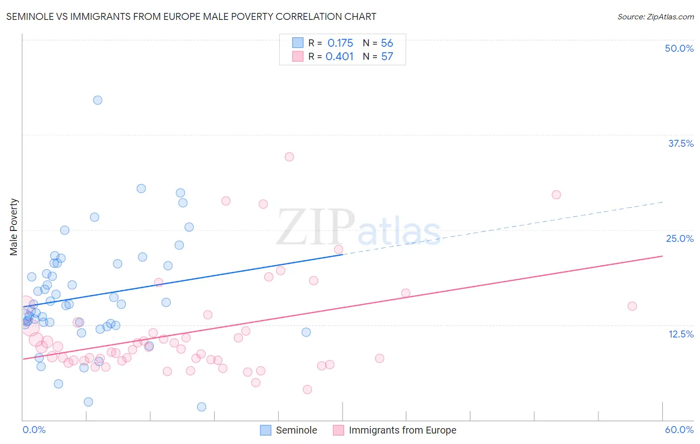 Seminole vs Immigrants from Europe Male Poverty