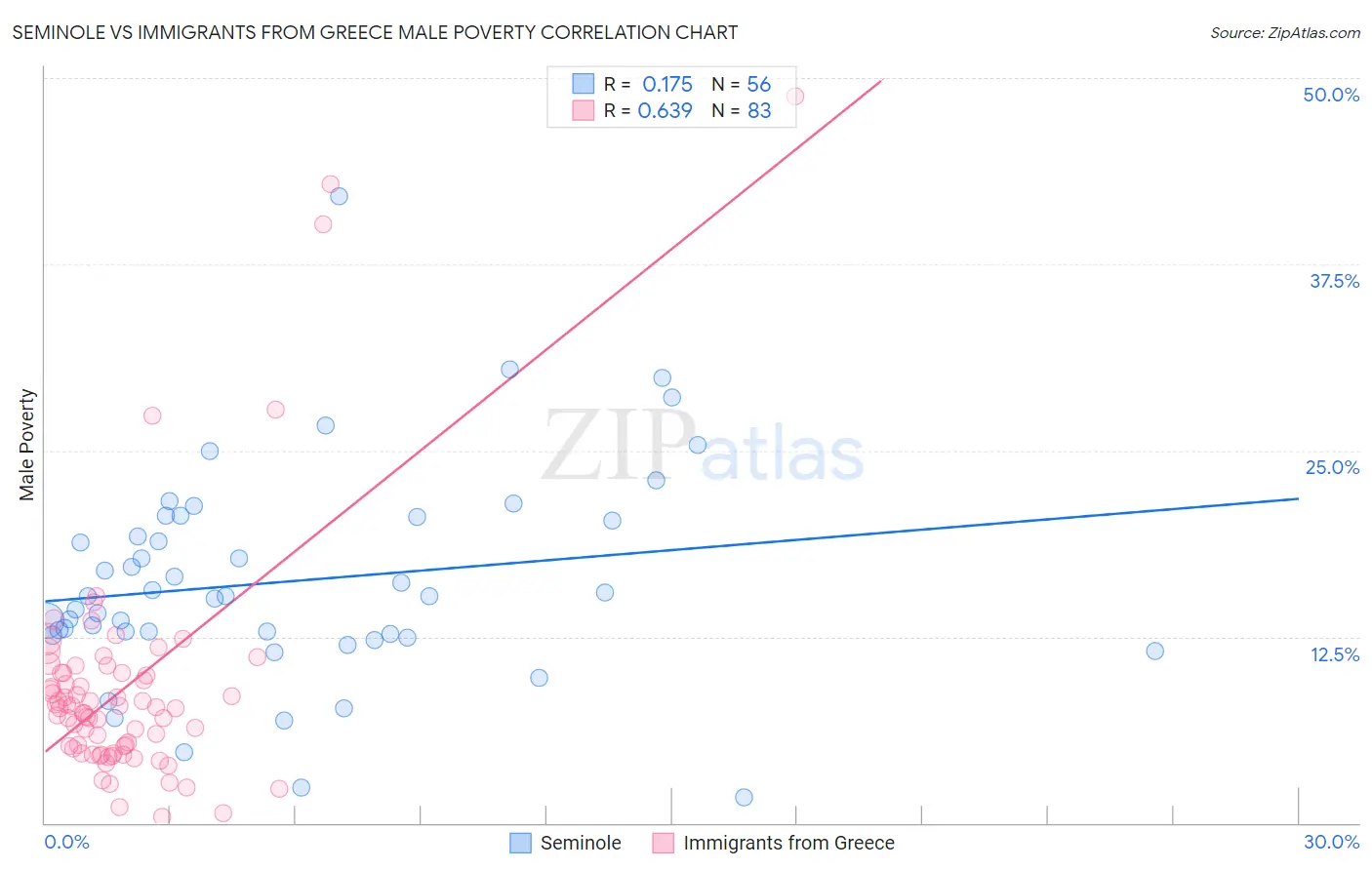 Seminole vs Immigrants from Greece Male Poverty