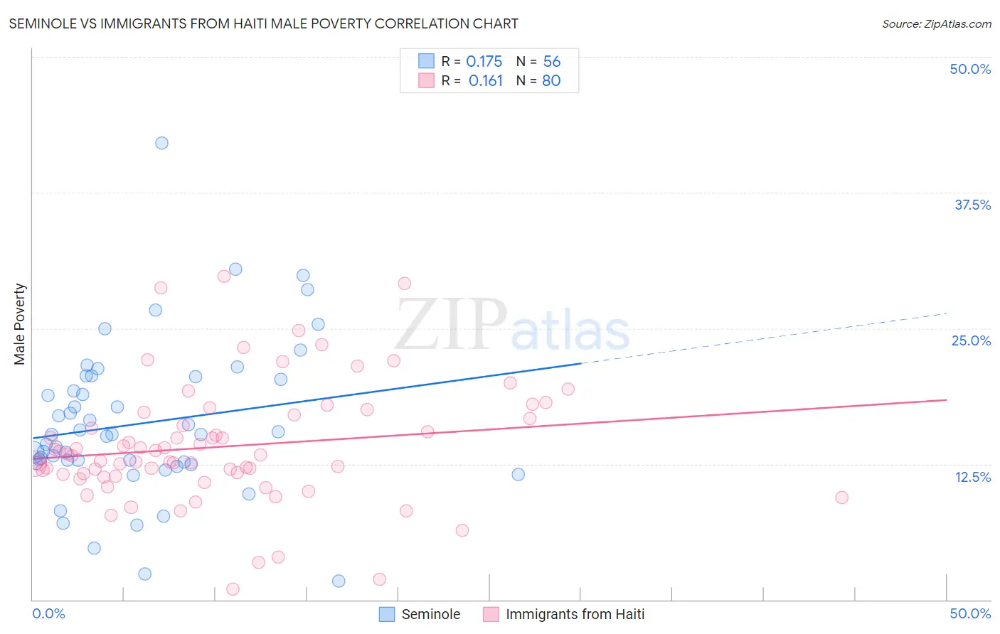 Seminole vs Immigrants from Haiti Male Poverty