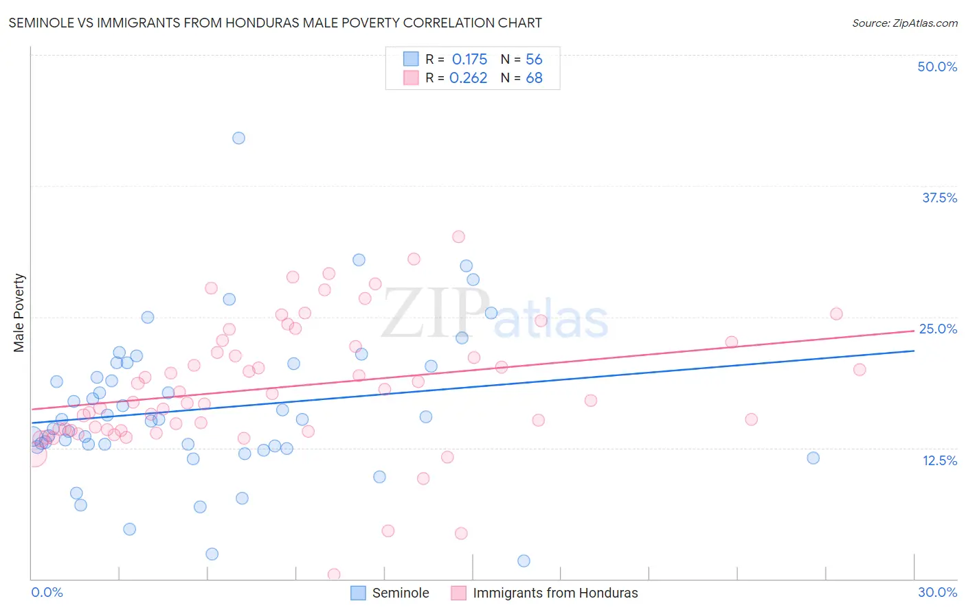 Seminole vs Immigrants from Honduras Male Poverty