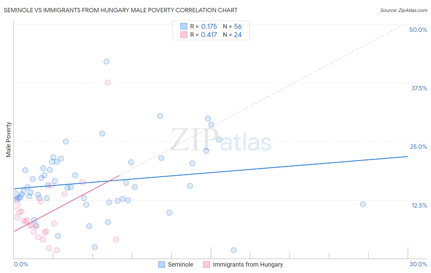 Seminole vs Immigrants from Hungary Male Poverty