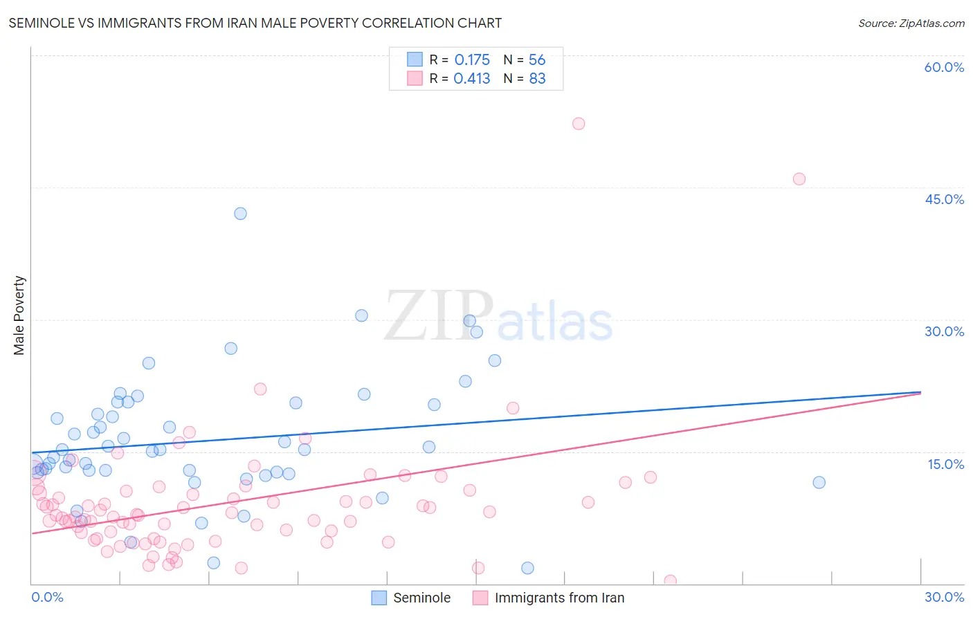 Seminole vs Immigrants from Iran Male Poverty