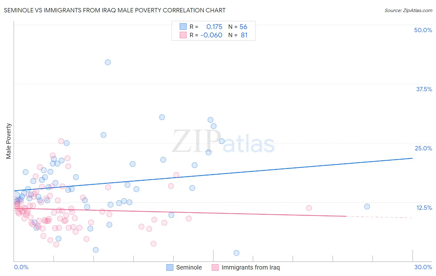 Seminole vs Immigrants from Iraq Male Poverty