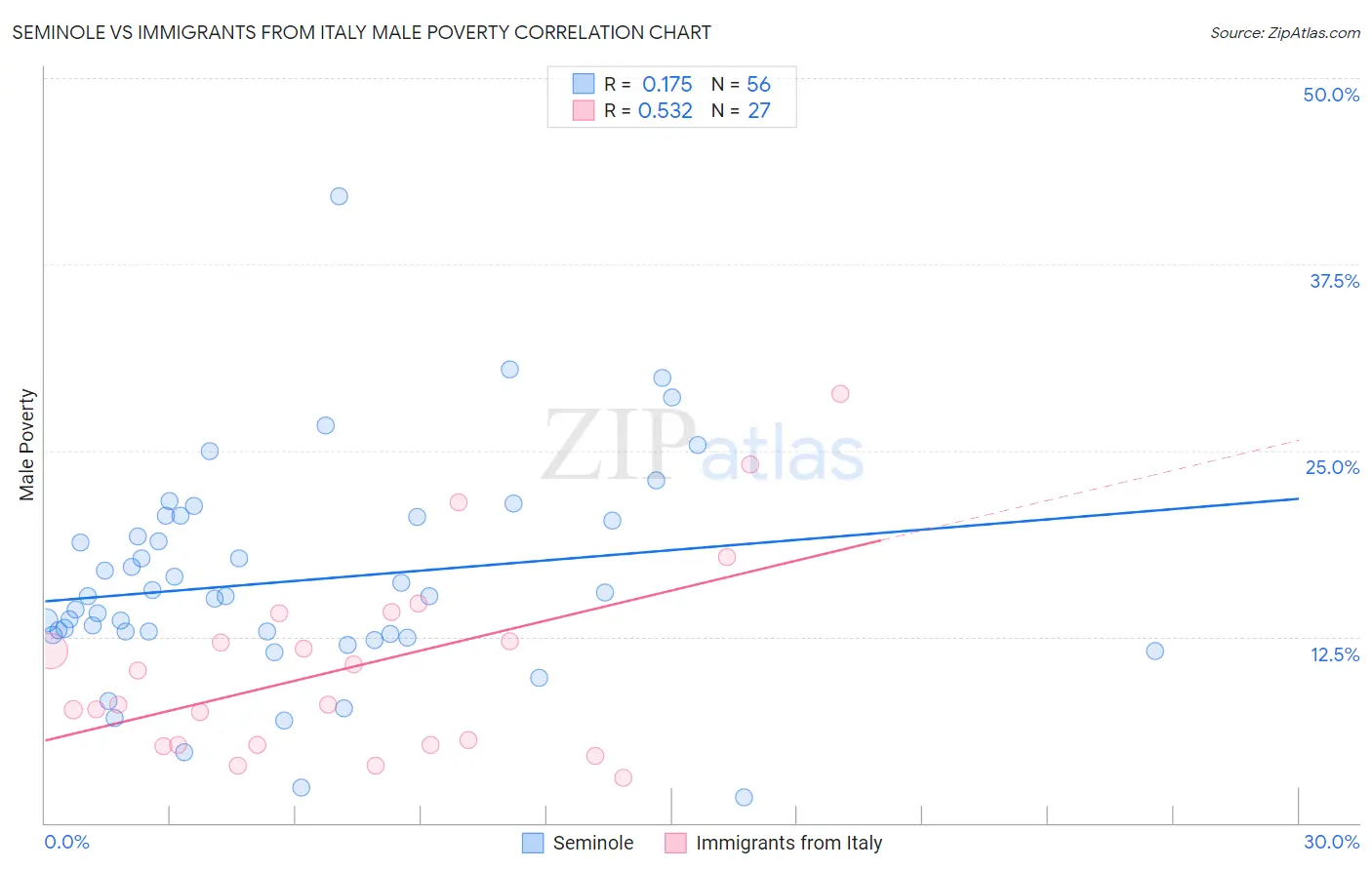 Seminole vs Immigrants from Italy Male Poverty