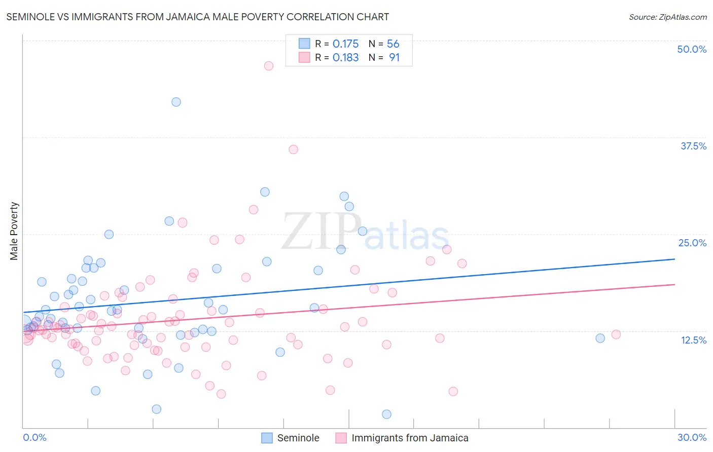 Seminole vs Immigrants from Jamaica Male Poverty