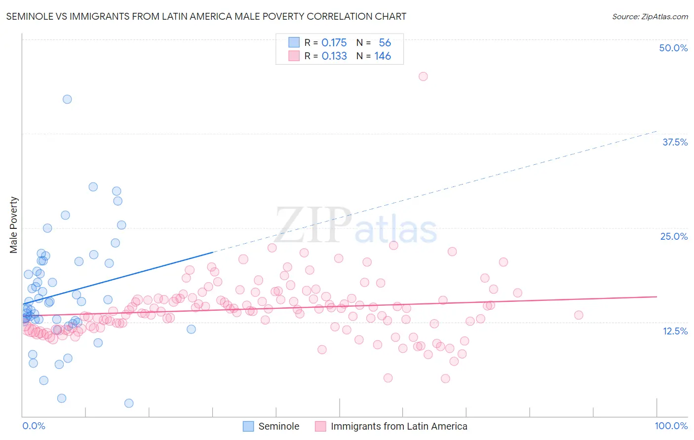 Seminole vs Immigrants from Latin America Male Poverty