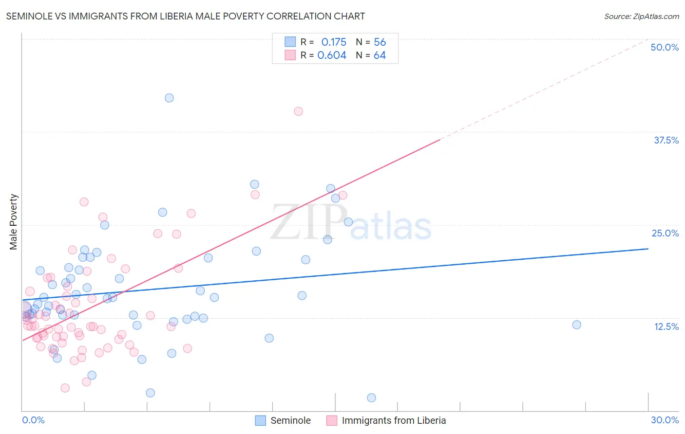 Seminole vs Immigrants from Liberia Male Poverty