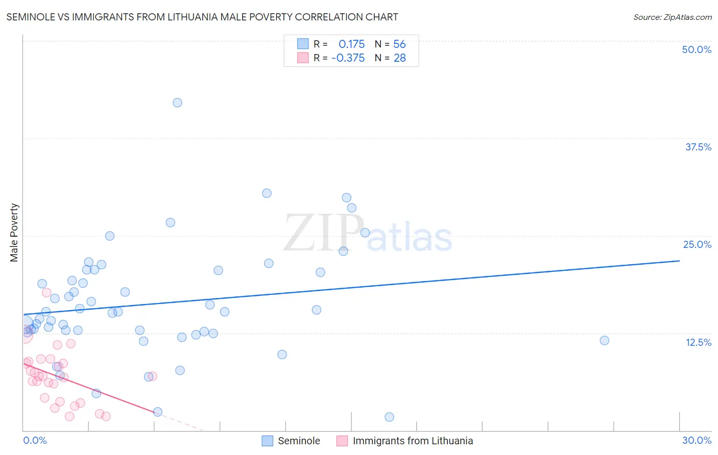 Seminole vs Immigrants from Lithuania Male Poverty