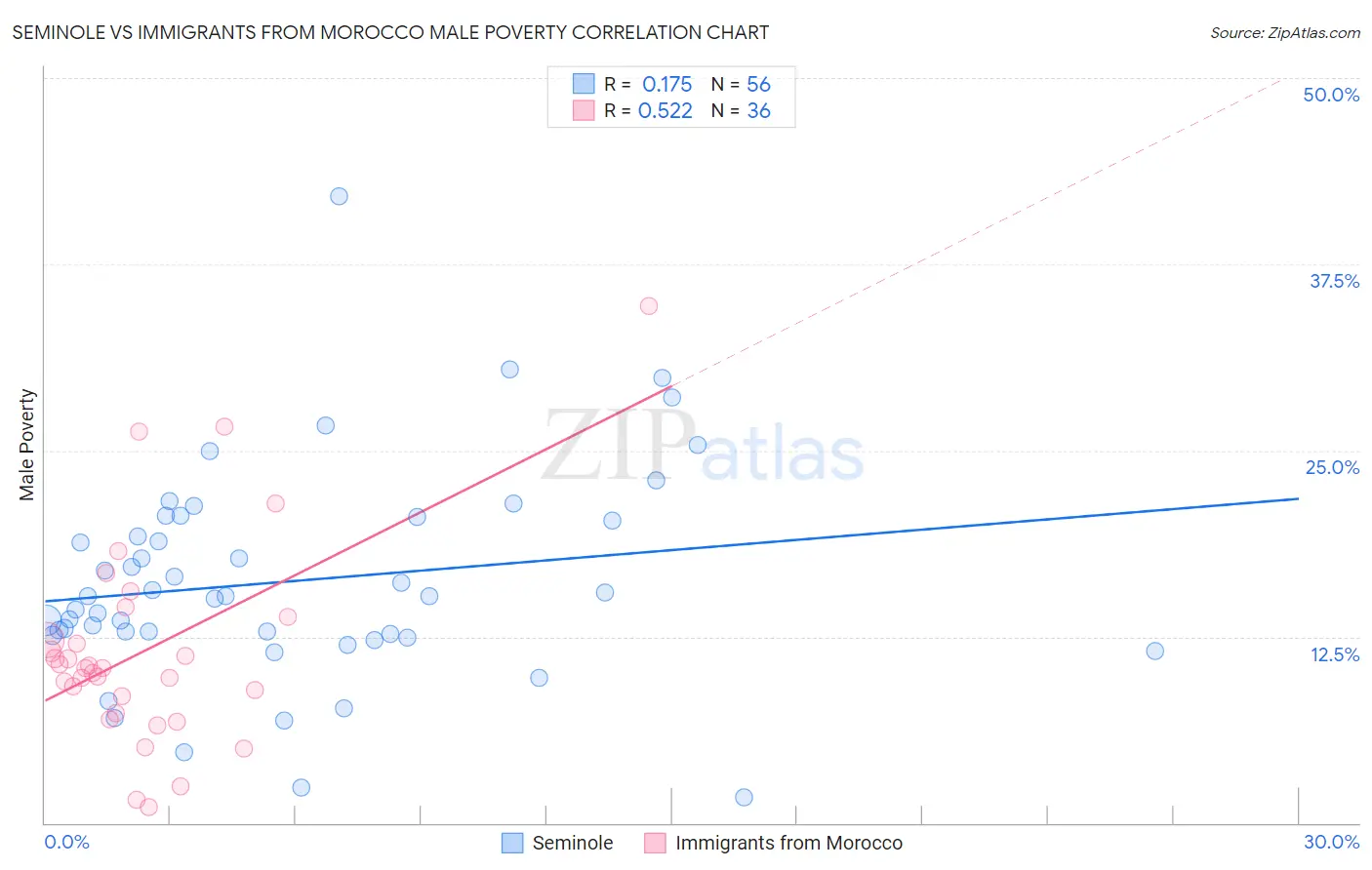 Seminole vs Immigrants from Morocco Male Poverty