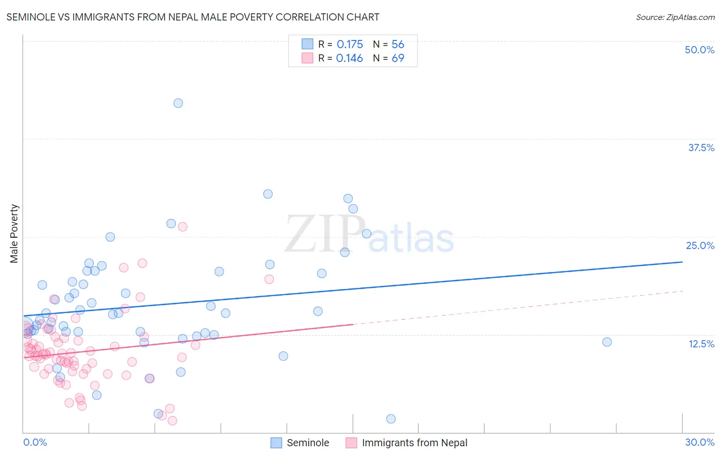 Seminole vs Immigrants from Nepal Male Poverty