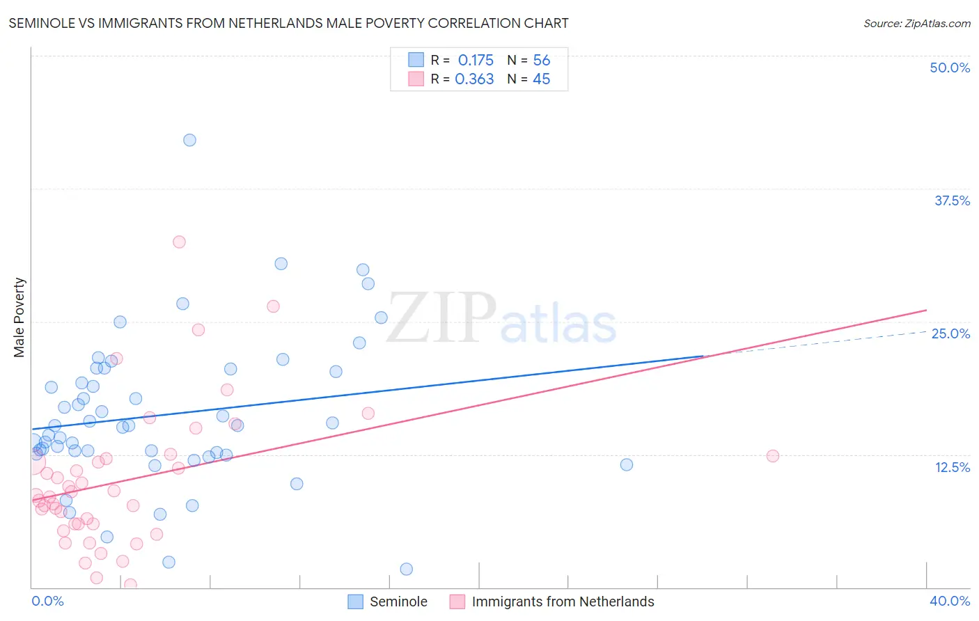 Seminole vs Immigrants from Netherlands Male Poverty