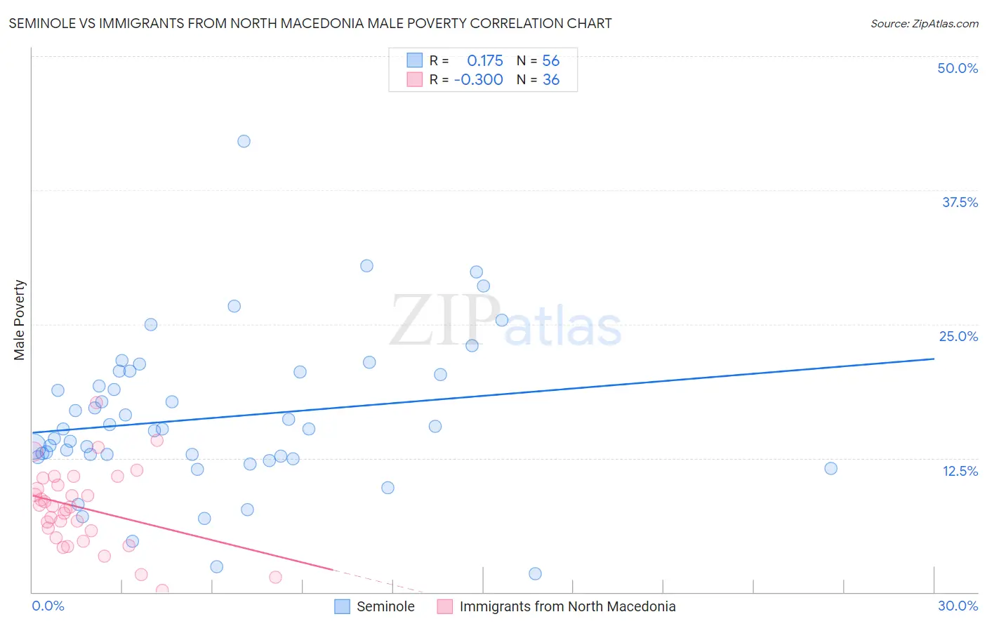 Seminole vs Immigrants from North Macedonia Male Poverty