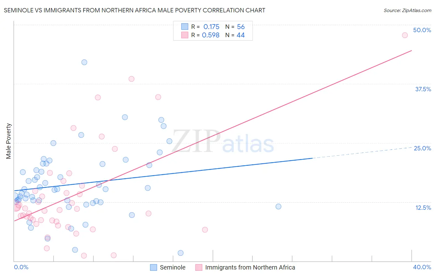 Seminole vs Immigrants from Northern Africa Male Poverty