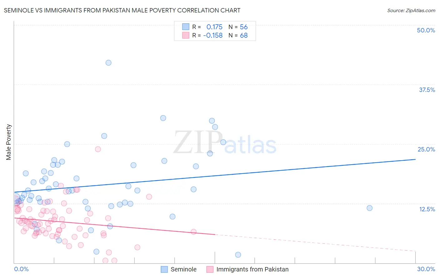 Seminole vs Immigrants from Pakistan Male Poverty