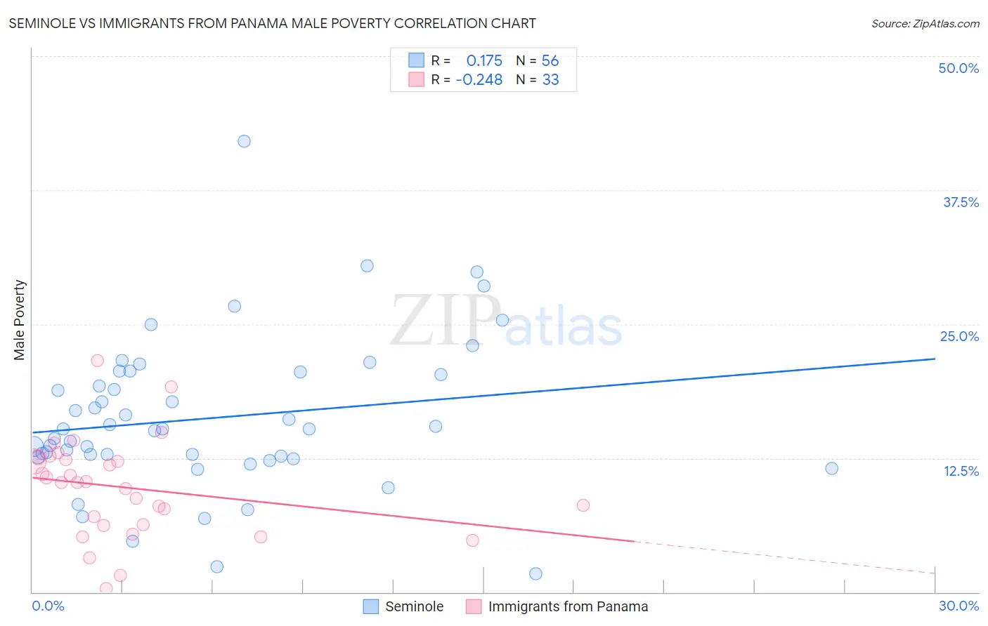 Seminole vs Immigrants from Panama Male Poverty