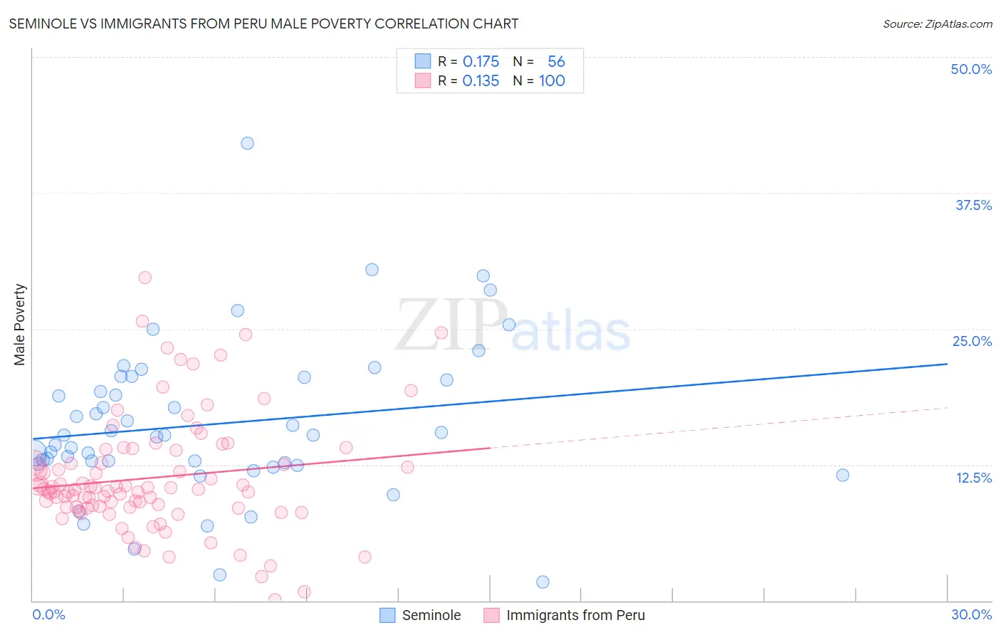 Seminole vs Immigrants from Peru Male Poverty