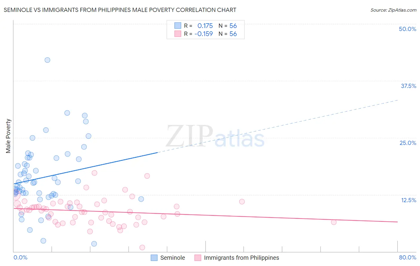 Seminole vs Immigrants from Philippines Male Poverty