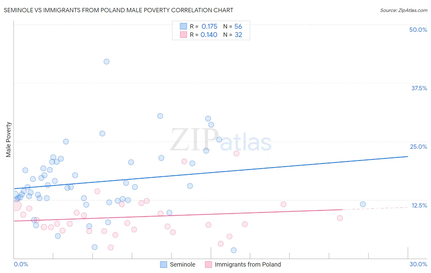 Seminole vs Immigrants from Poland Male Poverty