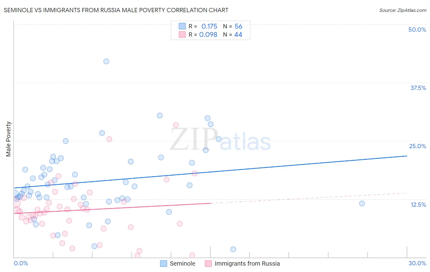 Seminole vs Immigrants from Russia Male Poverty