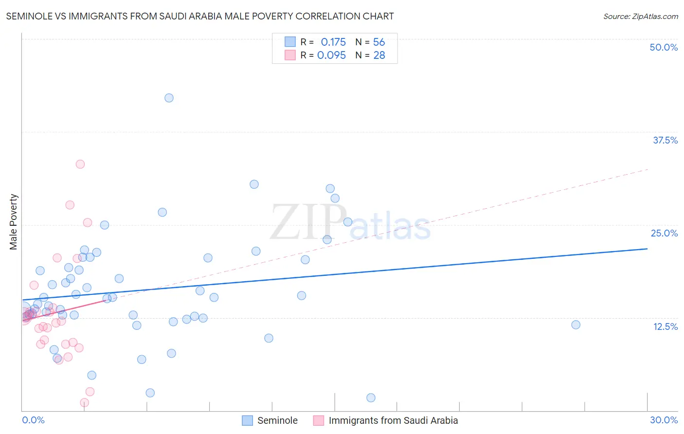 Seminole vs Immigrants from Saudi Arabia Male Poverty